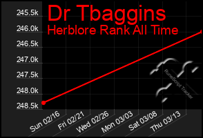 Total Graph of Dr Tbaggins