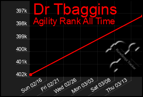 Total Graph of Dr Tbaggins