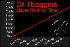 Total Graph of Dr Tbaggins