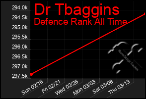 Total Graph of Dr Tbaggins