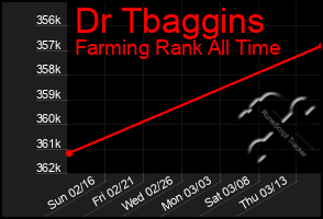 Total Graph of Dr Tbaggins