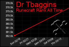 Total Graph of Dr Tbaggins