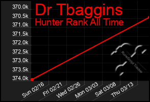 Total Graph of Dr Tbaggins
