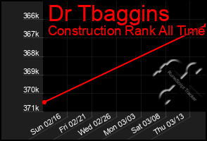Total Graph of Dr Tbaggins