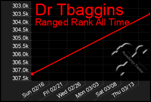 Total Graph of Dr Tbaggins