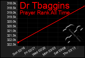 Total Graph of Dr Tbaggins