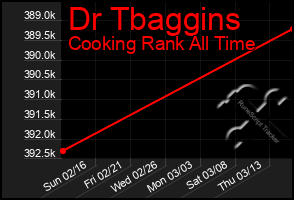 Total Graph of Dr Tbaggins