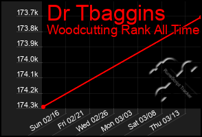Total Graph of Dr Tbaggins