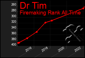 Total Graph of Dr Tim