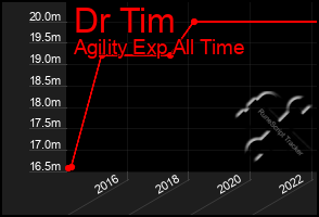 Total Graph of Dr Tim