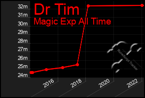 Total Graph of Dr Tim