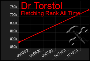 Total Graph of Dr Torstol