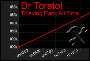 Total Graph of Dr Torstol