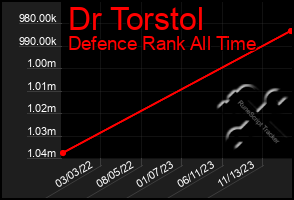 Total Graph of Dr Torstol