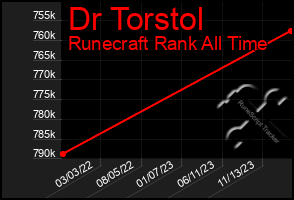 Total Graph of Dr Torstol