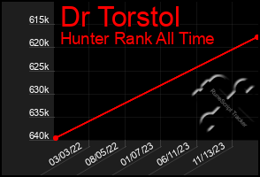 Total Graph of Dr Torstol