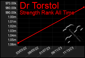 Total Graph of Dr Torstol