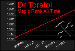 Total Graph of Dr Torstol