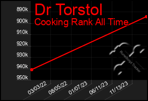 Total Graph of Dr Torstol