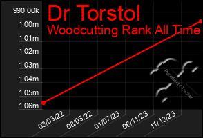 Total Graph of Dr Torstol