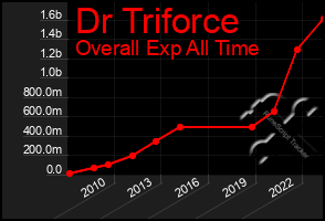 Total Graph of Dr Triforce