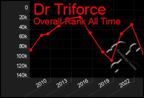 Total Graph of Dr Triforce