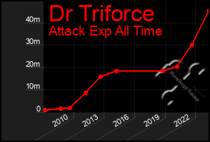 Total Graph of Dr Triforce