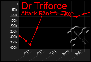 Total Graph of Dr Triforce