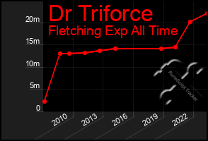 Total Graph of Dr Triforce