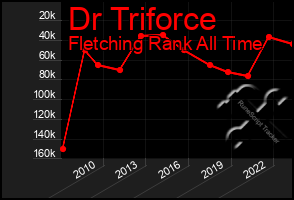 Total Graph of Dr Triforce