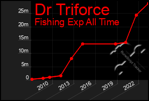 Total Graph of Dr Triforce