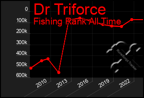 Total Graph of Dr Triforce