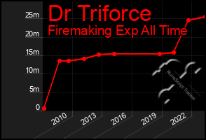 Total Graph of Dr Triforce