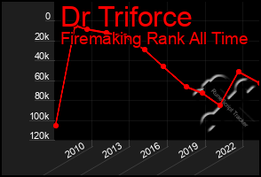 Total Graph of Dr Triforce