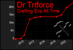 Total Graph of Dr Triforce