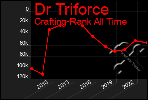 Total Graph of Dr Triforce