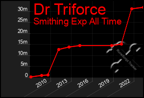 Total Graph of Dr Triforce