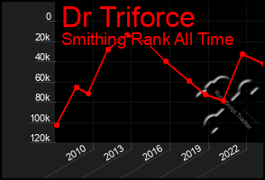 Total Graph of Dr Triforce