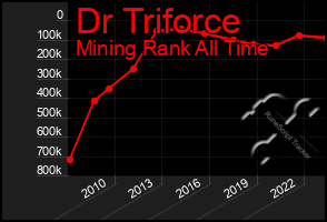 Total Graph of Dr Triforce