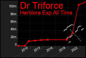 Total Graph of Dr Triforce