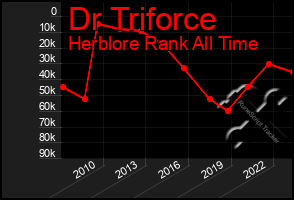 Total Graph of Dr Triforce