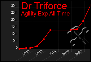 Total Graph of Dr Triforce