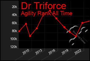 Total Graph of Dr Triforce