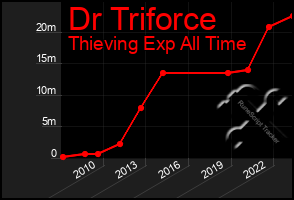 Total Graph of Dr Triforce