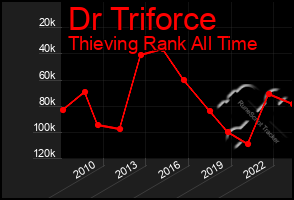 Total Graph of Dr Triforce