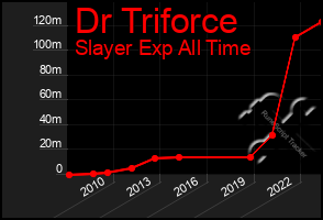 Total Graph of Dr Triforce