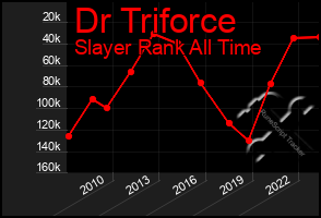 Total Graph of Dr Triforce