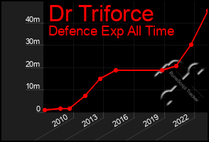 Total Graph of Dr Triforce