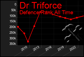 Total Graph of Dr Triforce