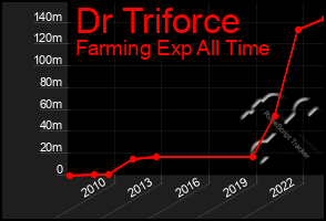 Total Graph of Dr Triforce